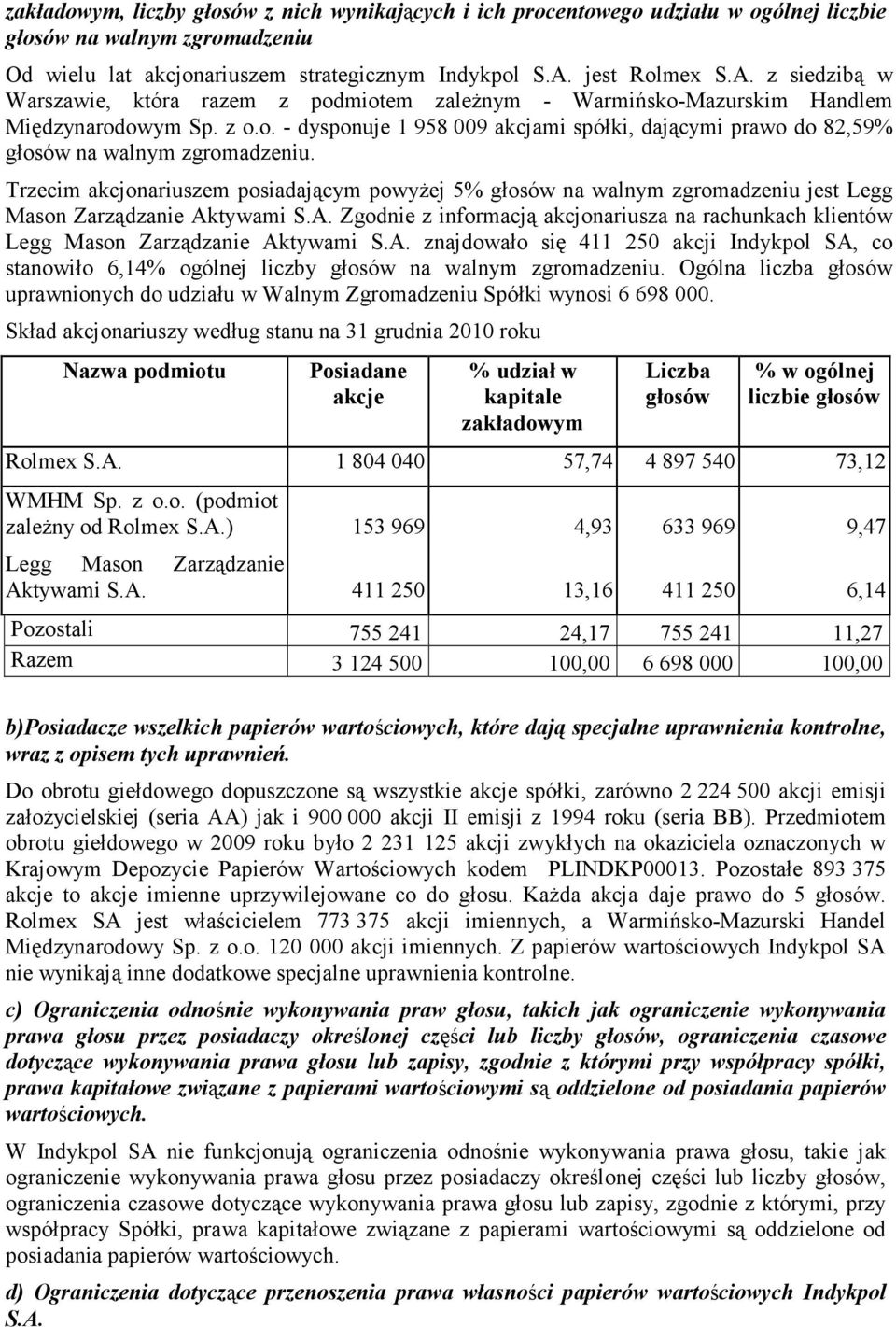 Trzecim akcjonariuszem posiadającym powyżej 5% głosów na walnym zgromadzeniu jest Legg Mason Zarządzanie Aktywami S.A. Zgodnie z informacją akcjonariusza na rachunkach klientów Legg Mason Zarządzanie Aktywami S.