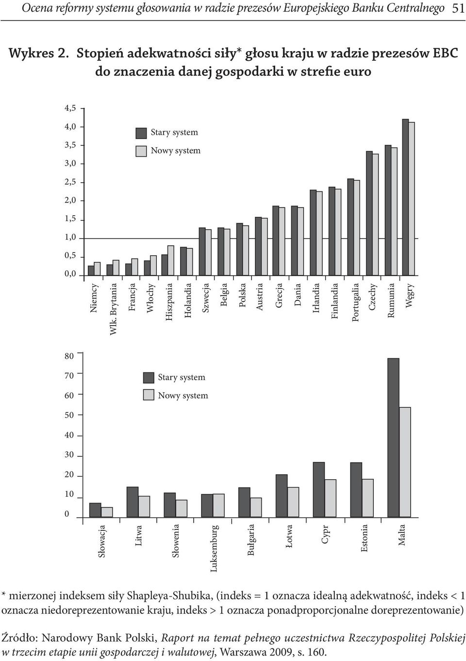 Brytania Francja Włochy Hiszpania Holandia Szwecja Belgia Polska Austria Grecja Irlandia Finlandia Portugalia Czechy Rumunia Węgry 80 70 60 Stary system Nowy system 50 40 30 20 10 0 Słowacja Litwa