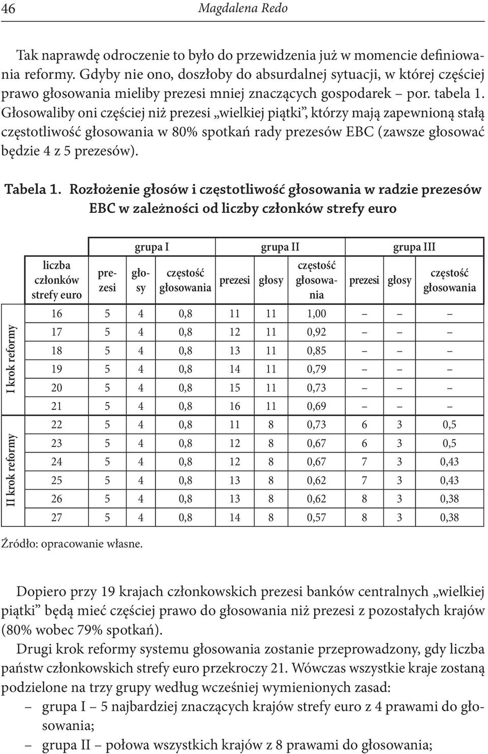 Głosowaliby oni częściej niż prezesi wielkiej piątki, którzy mają zapewnioną stałą częstotliwość głosowania w 80% spotkań rady prezesów EBC (zawsze głosować będzie 4 z 5 prezesów). Tabela 1.