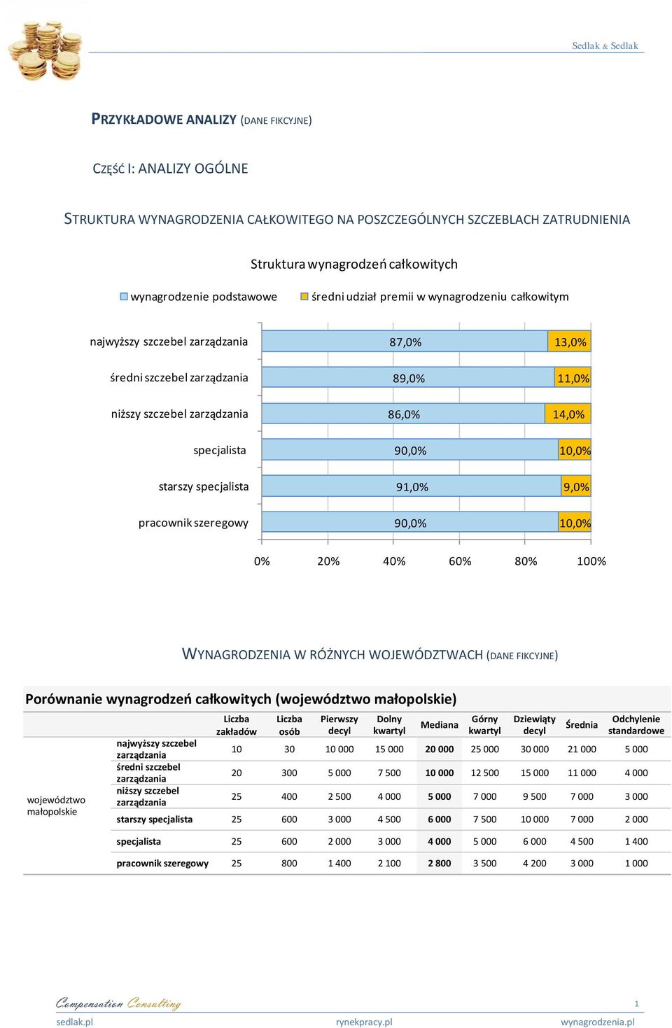 0% 20% 40% 60% 80% 100% WYNAGRODZENIA W RÓŻNYCH WOJEWÓDZTWACH (DANE FIKCYJNE) Porównanie wynagrodzeo całkowitych (województwo małopolskie) województwo małopolskie najwyższy szczebel średni szczebel
