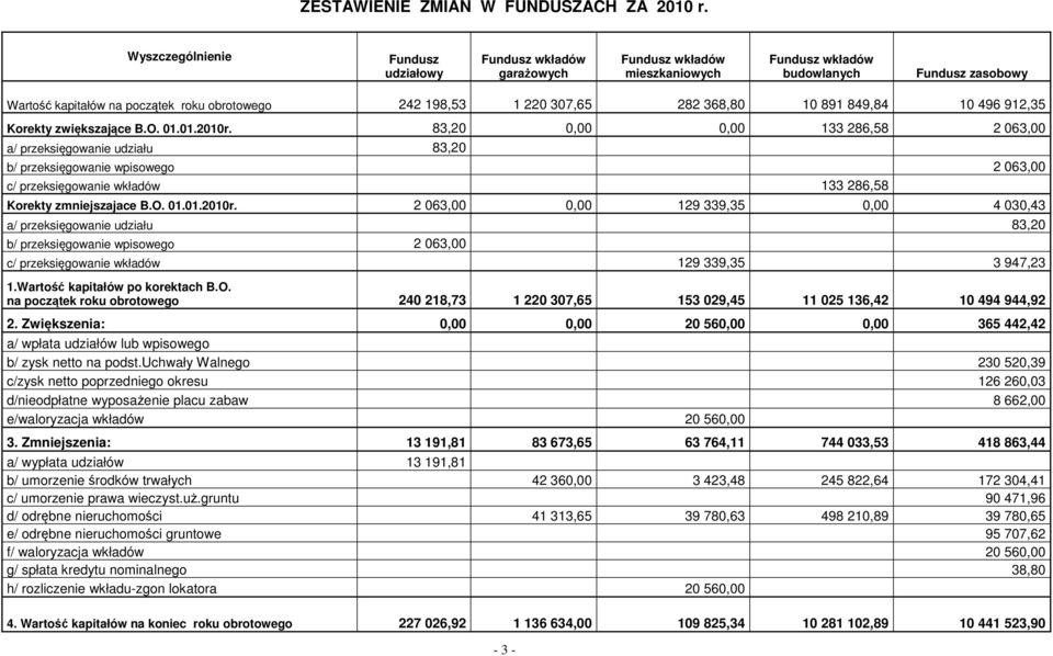 220 307,65 282 368,80 10 891 849,84 10 496 912,35 Korekty zwiększające B.O. 01.01.2010r.