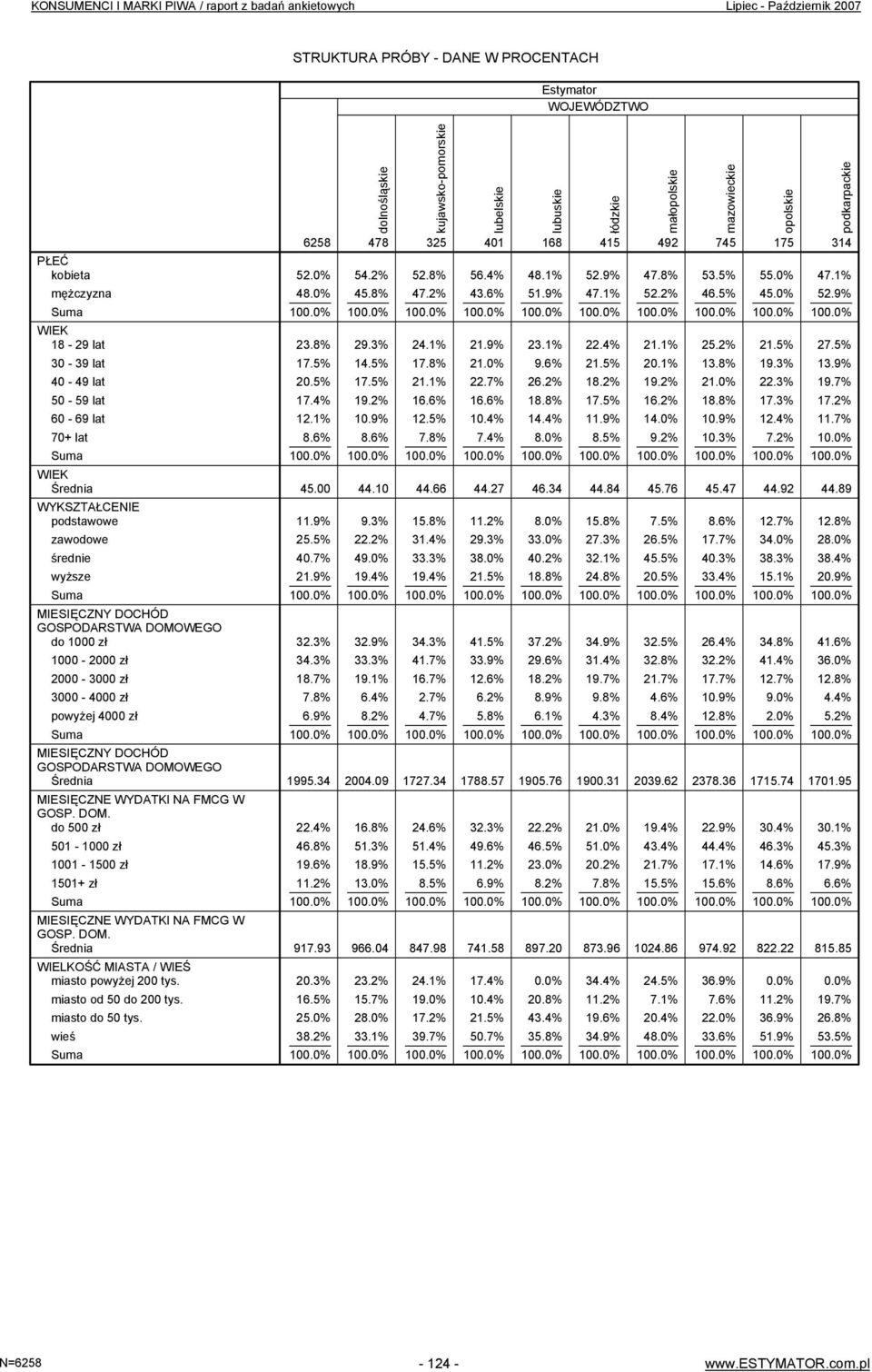 DOM. WIELKOŚĆ MIASTA / WIEŚ miasto powyżej 200 tys. miasto od 50 do 200 tys. miasto do 50 tys. wieś 58 52.0% 48.0% 23.8% 17.5% 20.5% 17.4% 12.1% 8.6% 45.00 11.9% 25.5% 40.7% 21.9% 32.3% 34.3% 18.7% 7.