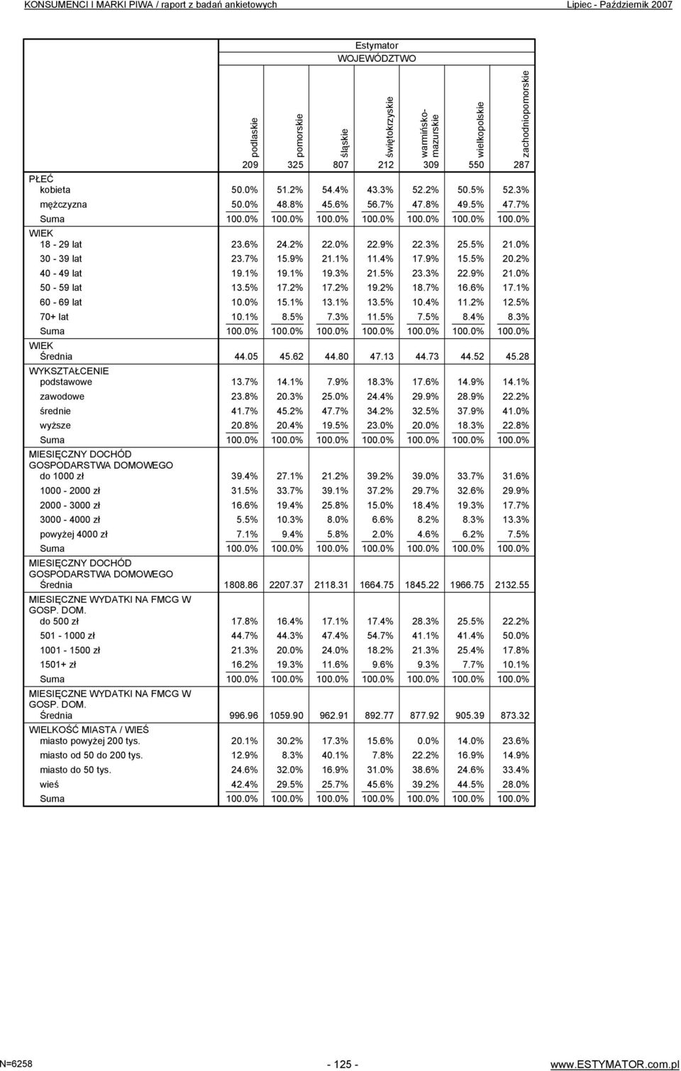 miasto od 50 do 200 tys. miasto do 50 tys. wieś podlaskie 209 50.0% 50.0% 23.6% 23.7% 19.1% 13.5% 10.0% 10.1% 44.05 13.7% 23.8%.7% 20.8% 39.4% 31.5% 16.6% 5.5% 7.1% 1808.86 17.8% 44.7% 21.3% 16.