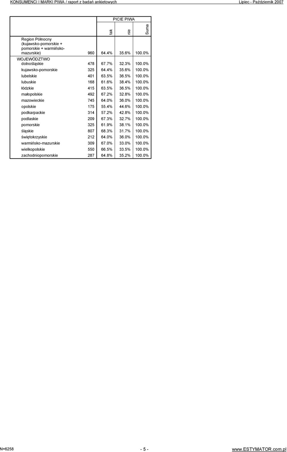 warmińsko-mazurskie 309 wielkopolskie 550 zachodniopomorskie 287 tak nie 64.4% 35.6% 67.7% 32.3% 64.4% 35.6% 63.5% 36.5% 61.6% 38.4% 63.5% 36.5% 67.