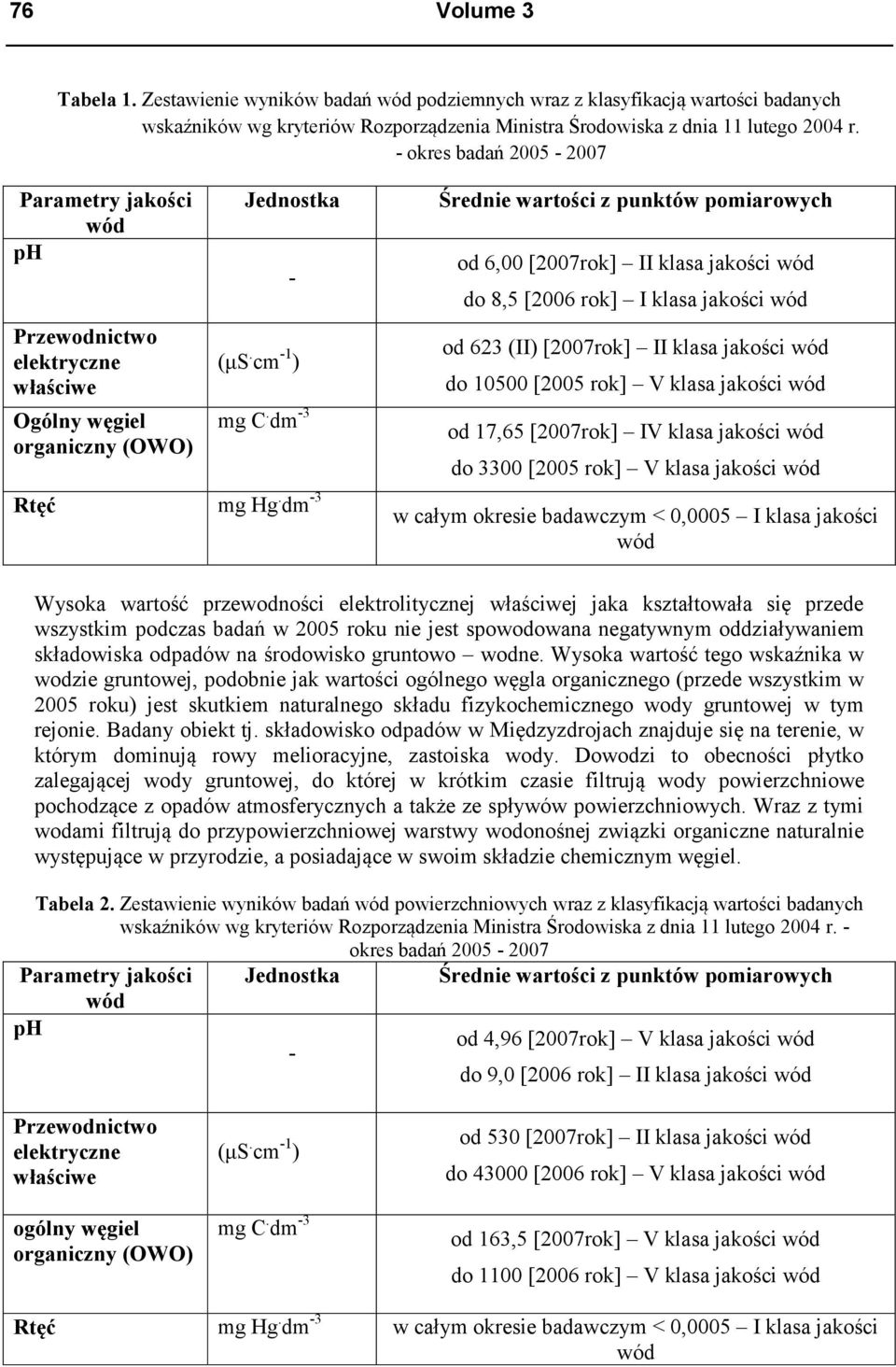 dm -3 Średnie wartości z punktów pomiarowych od 6,00 [2007rok] II klasa jakości wód do 8,5 [2006 rok] I klasa jakości wód od 623 (II) [2007rok] II klasa jakości wód do 10500 [2005 rok] V klasa