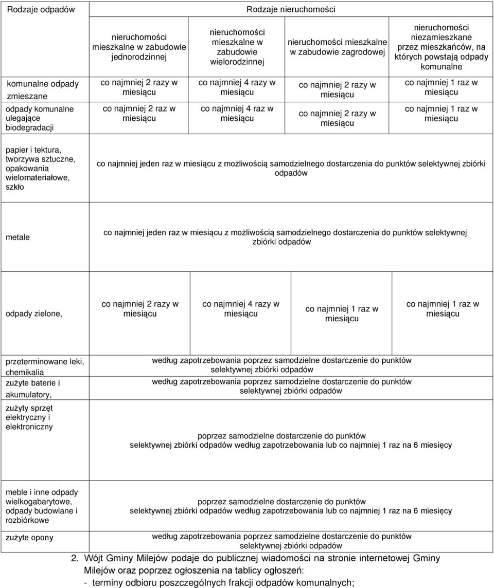 najmniej 4 razy w co najmniej 4 raz w co najmniej 2 razy w co najmniej 2 razy w co najmniej 1 raz w co najmniej 1 raz w papier i tektura, tworzywa sztuczne, opakowania wielomateriałowe, szkło co