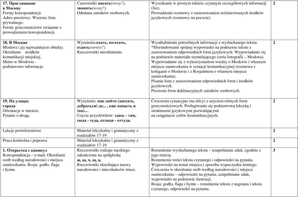 Prowadzenie rozmowy z zastosowaniem zróżnicowanych środków językowych (rozmowy na poczcie). 18. В Москве Moskwa i jej najważniejsze obiekty. Określanie środków komunikacji miejskiej.