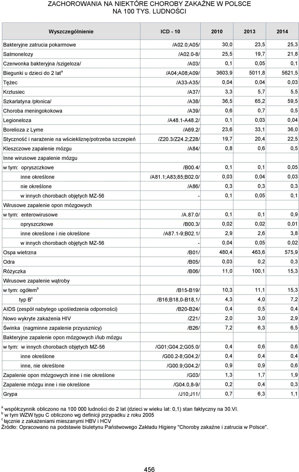 Szkarlatyna /płonica/ /A38/ 36,5 65,2 59,5 Choroba meningokokowa /A39/ 0,6 0,7 0,5 Legioloza /A48.1-A48.2/ 0,1 0,03 0,04 Borelioza z Lyme /A69.