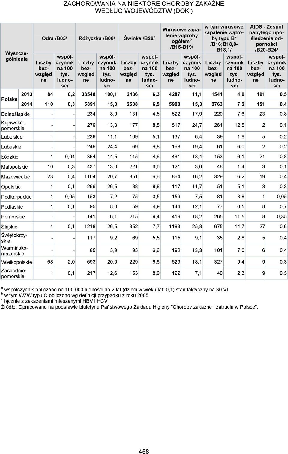 upośledzenia odporności /B20-B24/ 2013 84 0,2 38548 100,1 2436 6,3 4287 11,1 1541 4,0 191 0,5 2014 110 0,3 5891 15,3 2508 6,5 5900 15,3 2763 7,2 151 0,4 Dolnośląskie - - 234 8,0 131 4,5 522 17,9 220