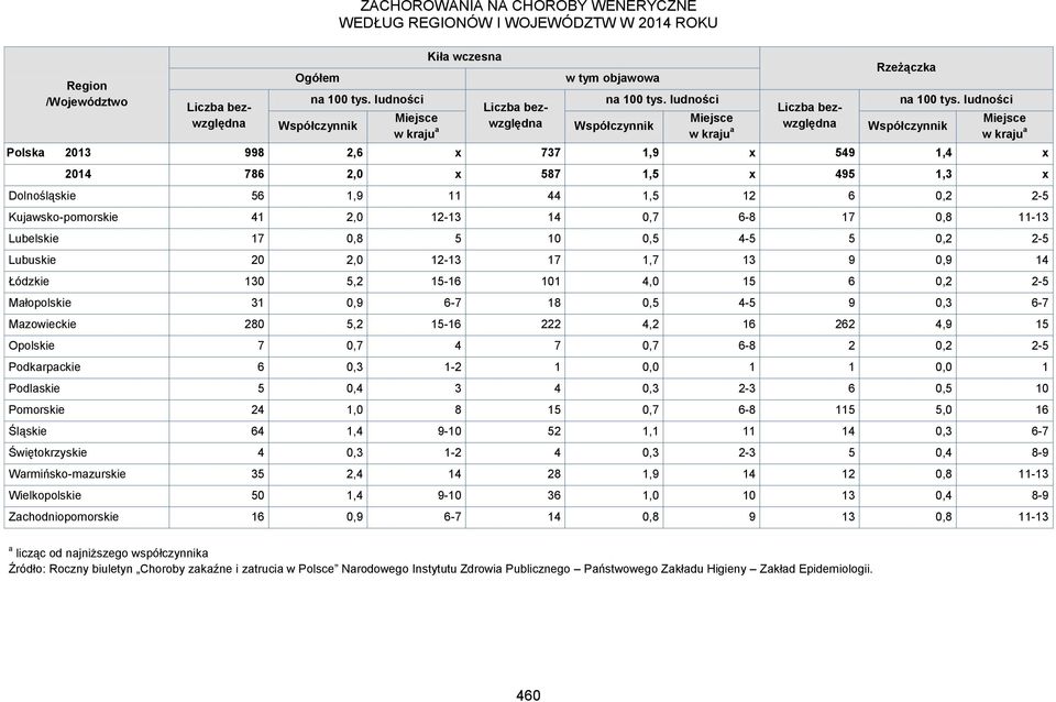 Kujawsko-pomorskie 41 2,0 12-13 14 0,7 6-8 17 0,8 11-13 Lubelskie 17 0,8 5 10 0,5 4-5 5 0,2 2-5 Lubuskie 20 2,0 12-13 17 1,7 13 9 0,9 14 Łódzkie 130 5,2 15-16 101 4,0 15 6 0,2 2-5 Małopolskie 31 0,9