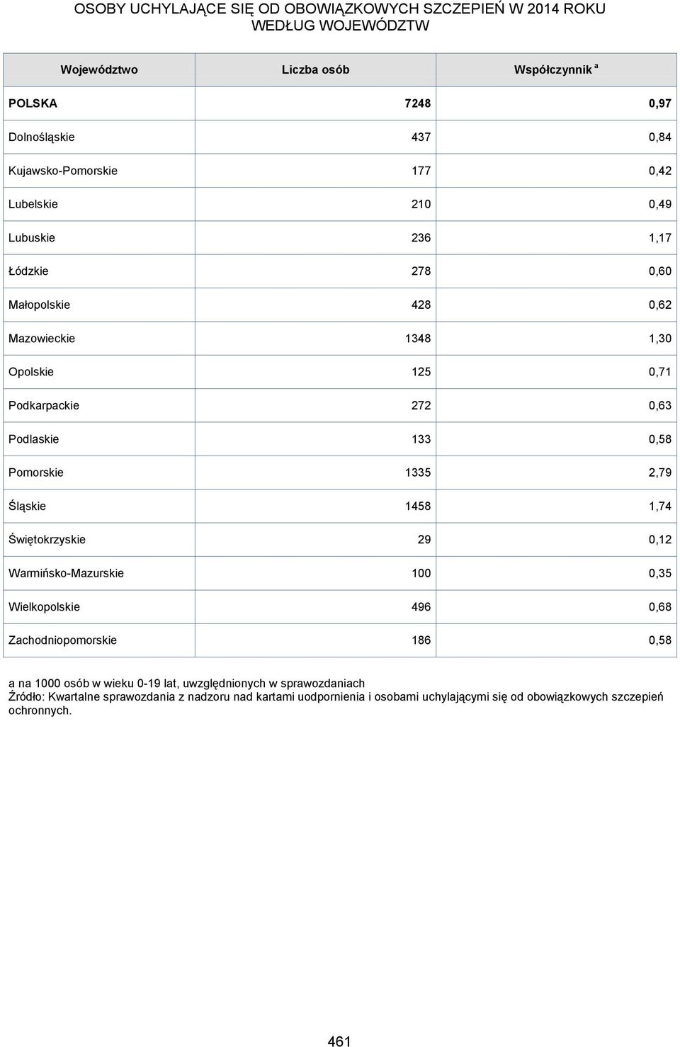 Podlaskie 133 0,58 Pomorskie 1335 2,79 Śląskie 1458 1,74 Świętokrzyskie 29 0,12 Warmińsko-Mazurskie 100 0,35 Wielkopolskie 496 0,68 Zachodniopomorskie 186 0,58 a 0 osób