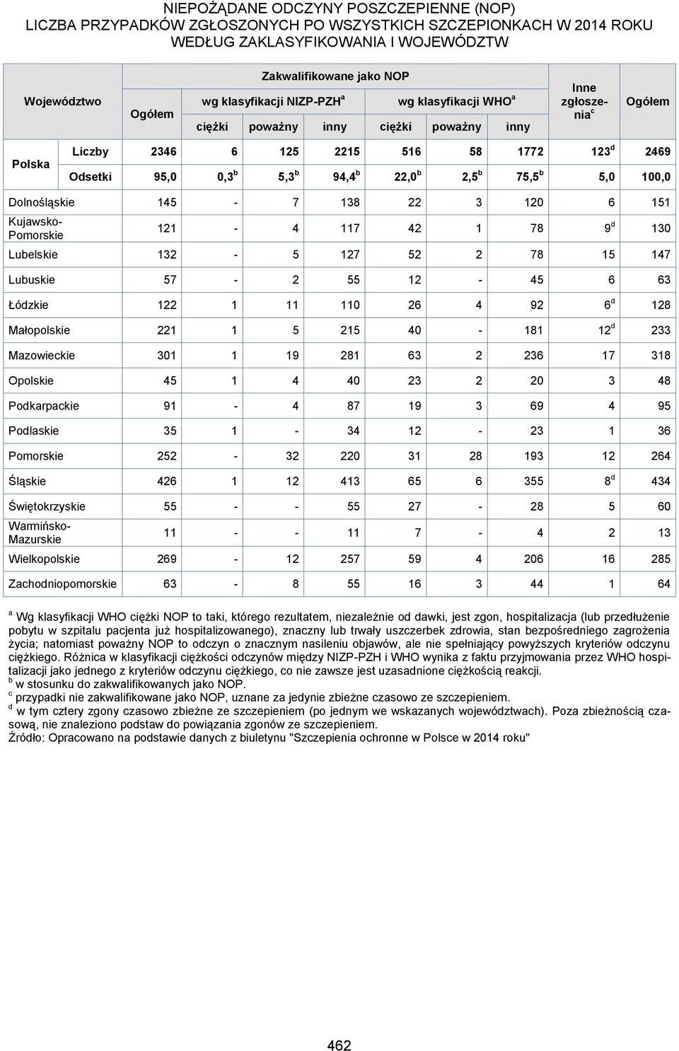 75,5 b 5,0 100,0 Dolnośląskie 145-7 138 22 3 120 6 151 Kujawsko- Pomorskie 121-4 117 42 1 78 9 d 130 Lubelskie 132-5 127 52 2 78 15 147 Lubuskie 57-2 55 12-45 6 63 Łódzkie 122 1 11 110 26 4 92 6 d