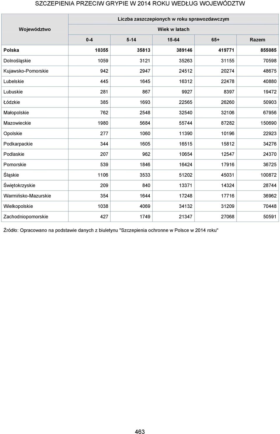 Małopolskie 762 2548 32540 32106 67956 Mazowieckie 1980 5684 55744 87282 150690 Opolskie 277 1060 11390 10196 22923 Podkarpackie 344 1605 16515 15812 34276 Podlaskie 207 962 10654 12547 24370