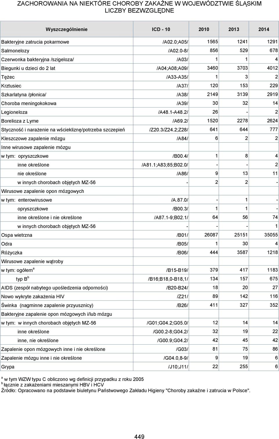 2149 3139 2919 Choroba meningokokowa /A39/ 30 32 14 Legioloza /A48.1-A48.2/ 26-2 Borelioza z Lyme /A69.2/ 1520 2278 2624 Styczność i narażenie na wściekliznę/potrzeba szczepień /Z20.3/Z24.