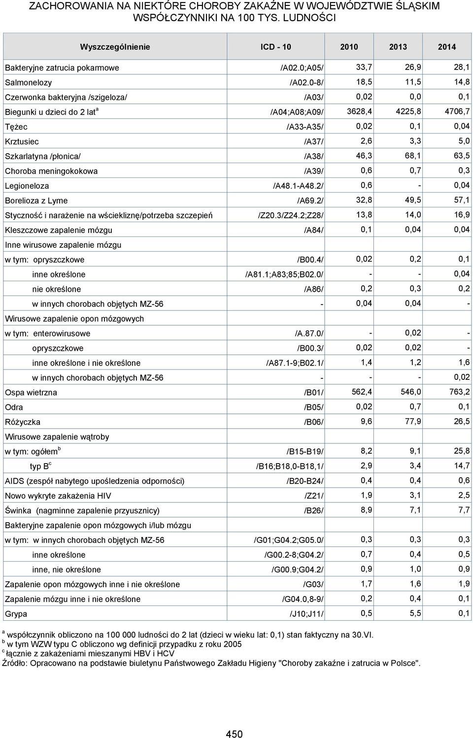 0-8/ 18,5 11,5 14,8 Czerwonka bakteryjna /szigeloza/ /A03/ 0,02 0,0 0,1 Biegunki u dzieci do 2 lat a /A04;A08;A09/ 3628,4 4225,8 4706,7 Tężec /A33-A35/ 0,02 0,1 0,04 Krztusiec /A37/ 2,6 3,3 5,0