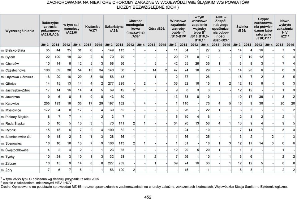 Zespól nabytego upośledzenia odporności /B20-B24/ Świnka /B26/ Grypa: zachorowania potwierdzo laboratoryjnie /J10;J11/ Nowo wykryte zakażenia HIV /Z21/ 2013 2014 2013 2014 2013 2014 2013 2014 2013