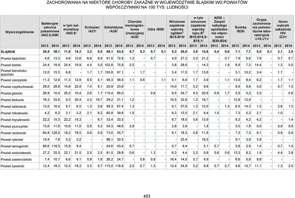 Zespól nabytego upośledzenia odporności /B20-B24/ Świnka /B26/ Grypa: zachorowania potwierdzo laboratoryjnie /J10;J11/ Nowo wykryte zakażenia HIV /Z21/ 2013 2014 2013 2014 2013 2014 2013 2014 2013