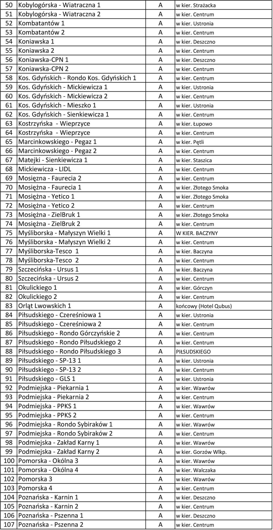 Gdyńskich - Mickiewicza 1 A w kier. Ustronia 60 Kos. Gdyńskich - Mickiewicza 2 A w kier. Centrum 61 Kos. Gdyńskich - Mieszko 1 A w kier. Ustronia 62 Kos. Gdyńskich - Sienkiewicza 1 A w kier.