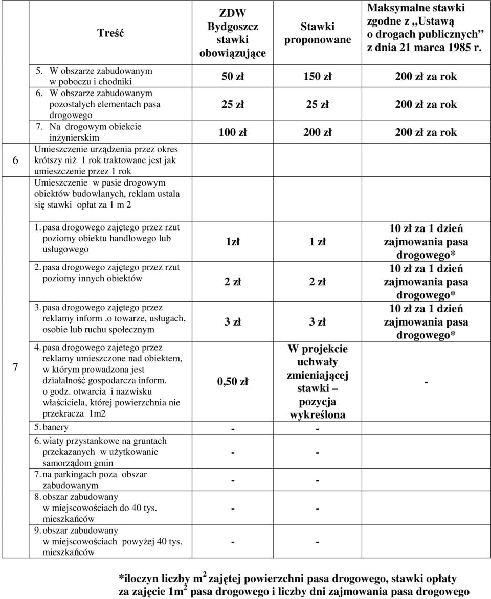 się stawki opłat za 1 m 2 ZDW Bydgoszcz stawki obowiązujące Stawki proponowane Maksymalne stawki zgodne z Ustawą o drogach publicznych z dnia 21 marca 1985 r.