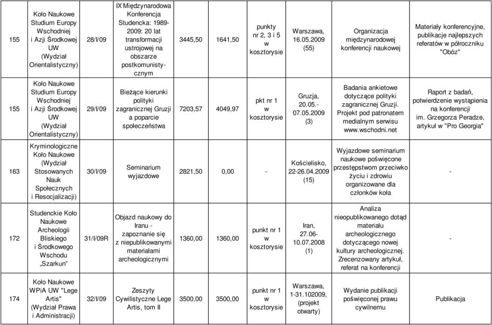 2009 (55) Organizacja międzynarodoej konferencji naukoej Materiały konferencyjne, publikacje najlepszych referató półroczniku "Obóz" 155 Studium Europy Wschodniej i Azji Środkoej UW Orientalistyczny)