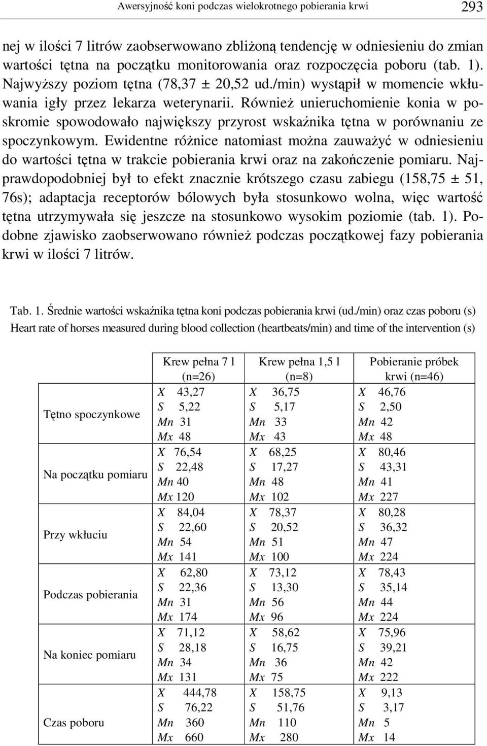 Równie unieruchomienie konia w poskromie spowodowało najwikszy przyrost wskanika ttna w porównaniu ze spoczynkowym.