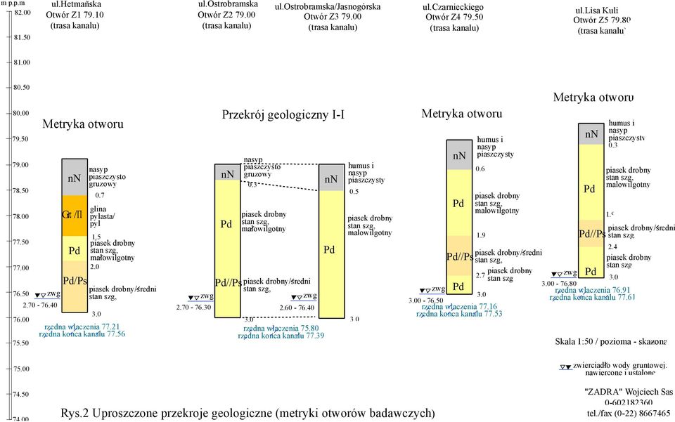 40 Metryka otworu zwg nn Gπ /Π Pd Pd/Ps nasyp piaszczysto gruzowy 0.7 glina pylasta/ pyl 1.5 piasek drobny stan szg, malowilgotny 2.0 piasek drobny/sredni stan szg, 3.0 rzedna wlaczenia 77.