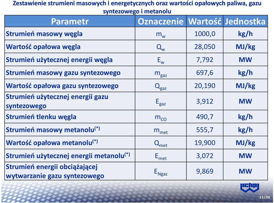 syntezowego Q gaz 20,190 MJ/kg Strumień użytecznej energii gazu syntezowego E gaz 3,912 MW Strumień tlenku węgla m CO 490,7 kg/h Strumień masowy metanolu (*) m met 555,7 kg/h