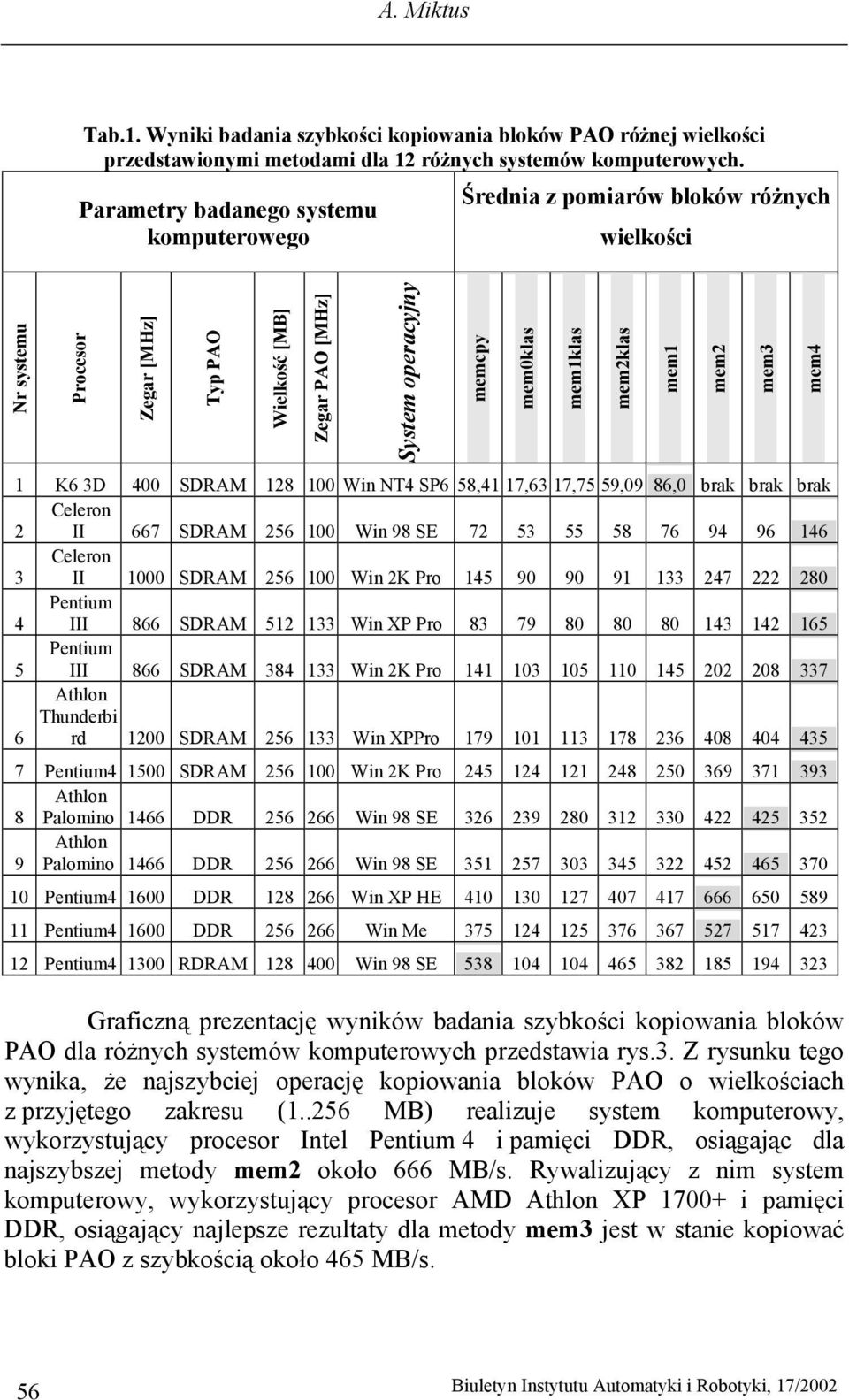 mem2klas mem1 mem2 mem3 mem4 1 K6 3D 400 SDRAM 128 100 Win NT4 SP6 58,41 17,63 17,75 59,09 86,0 brak brak brak Celeron 2 II 667 SDRAM 256 100 Win 98 SE 72 53 55 58 76 94 96 146 Celeron 3 II 1000