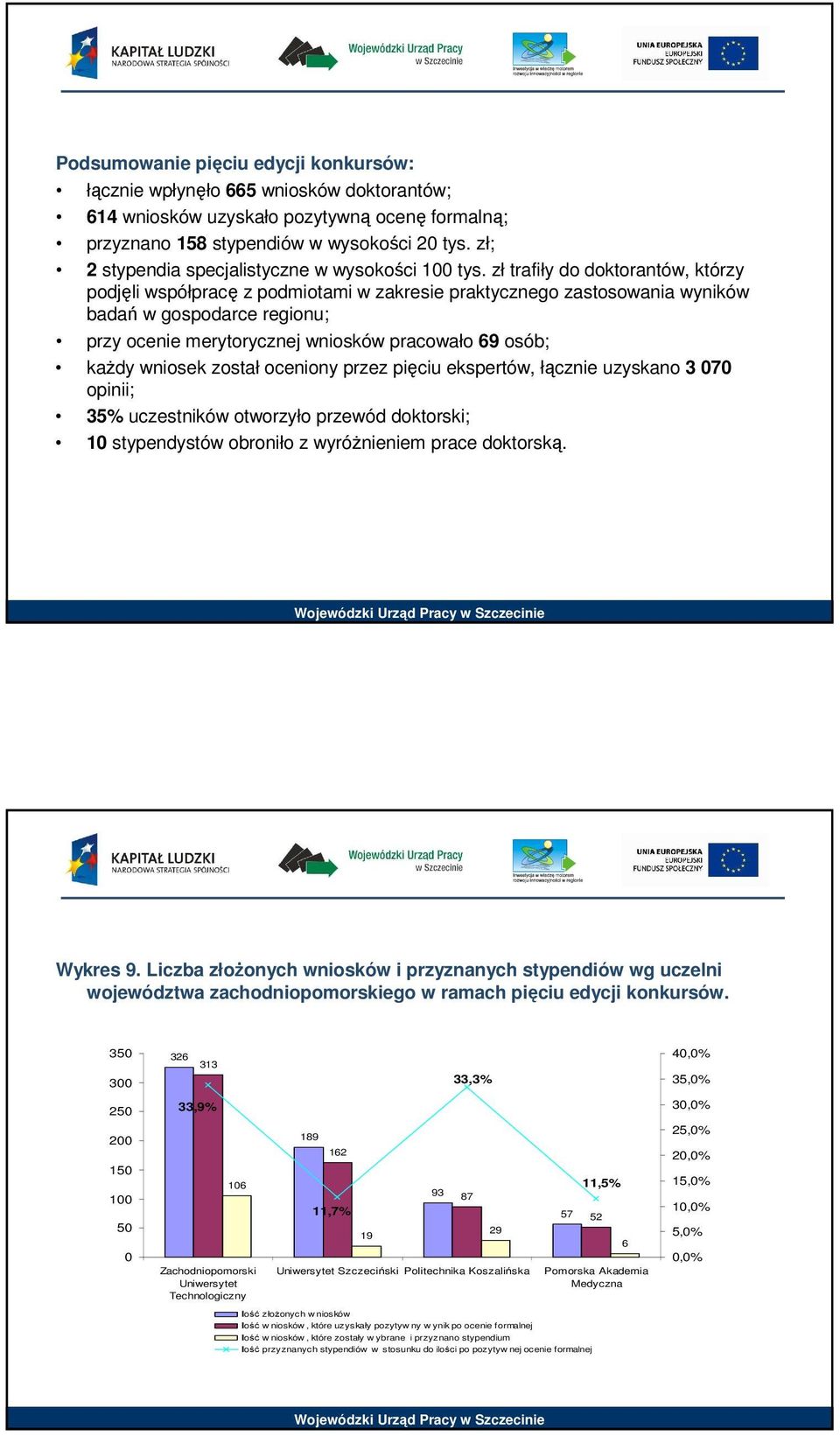 zł trafiły do doktorantów, którzy podjęli współpracę z podmiotami w zakresie praktycznego zastosowania wyników badań w gospodarce regionu; przy ocenie merytorycznej wniosków pracowało 69 osób; kaŝdy