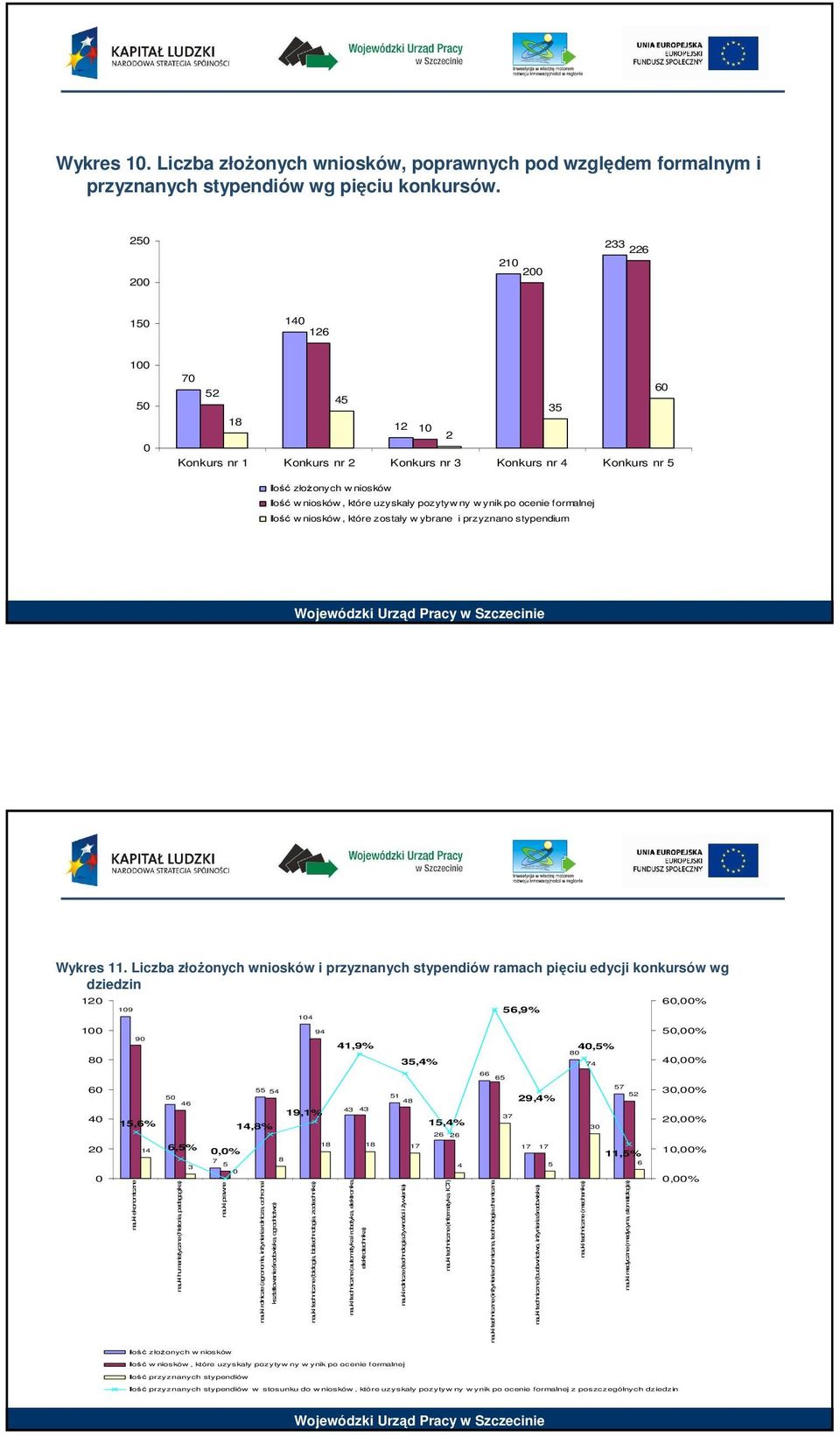 ocenie formalnej Ilość wniosków, które zostały wybrane i przyznano stypendium Wykres 11.