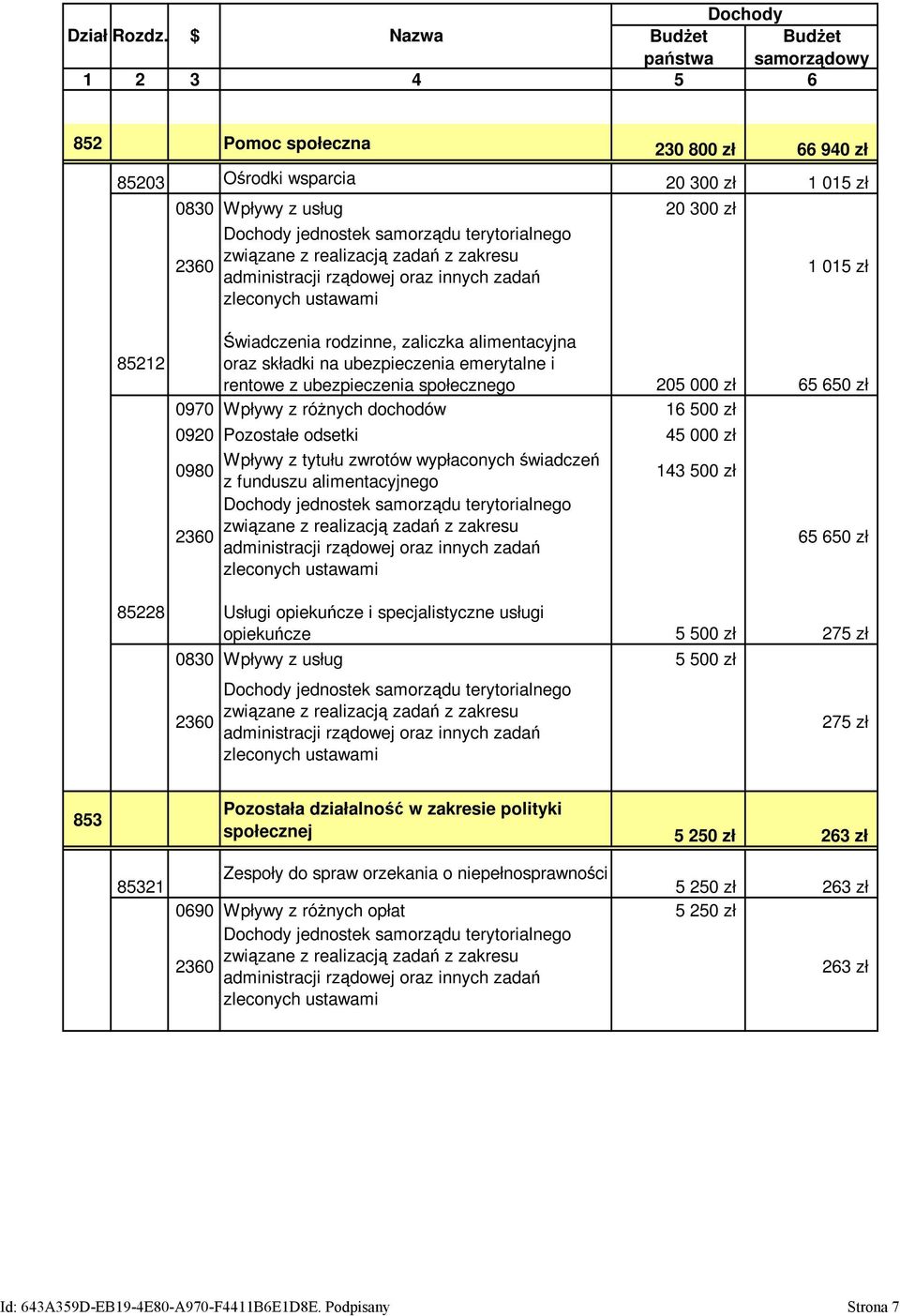 Świadczenia rodzinne, zaliczka alimentacyjna oraz składki na ubezpieczenia emerytalne i rentowe z ubezpieczenia społecznego 205 000 zł 65 650 zł 0970 Wpływy z różnych dochodów 16 500 zł 6 600 zł 0920