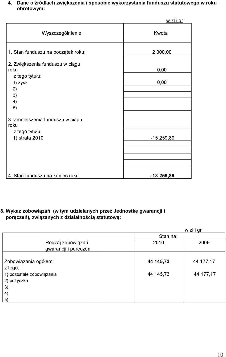 Zmniejszenia funduszu w ciągu roku z tego tytułu: 1) strata 2010-15 259,89 4. Stan funduszu na koniec roku - 13 259,89 8.