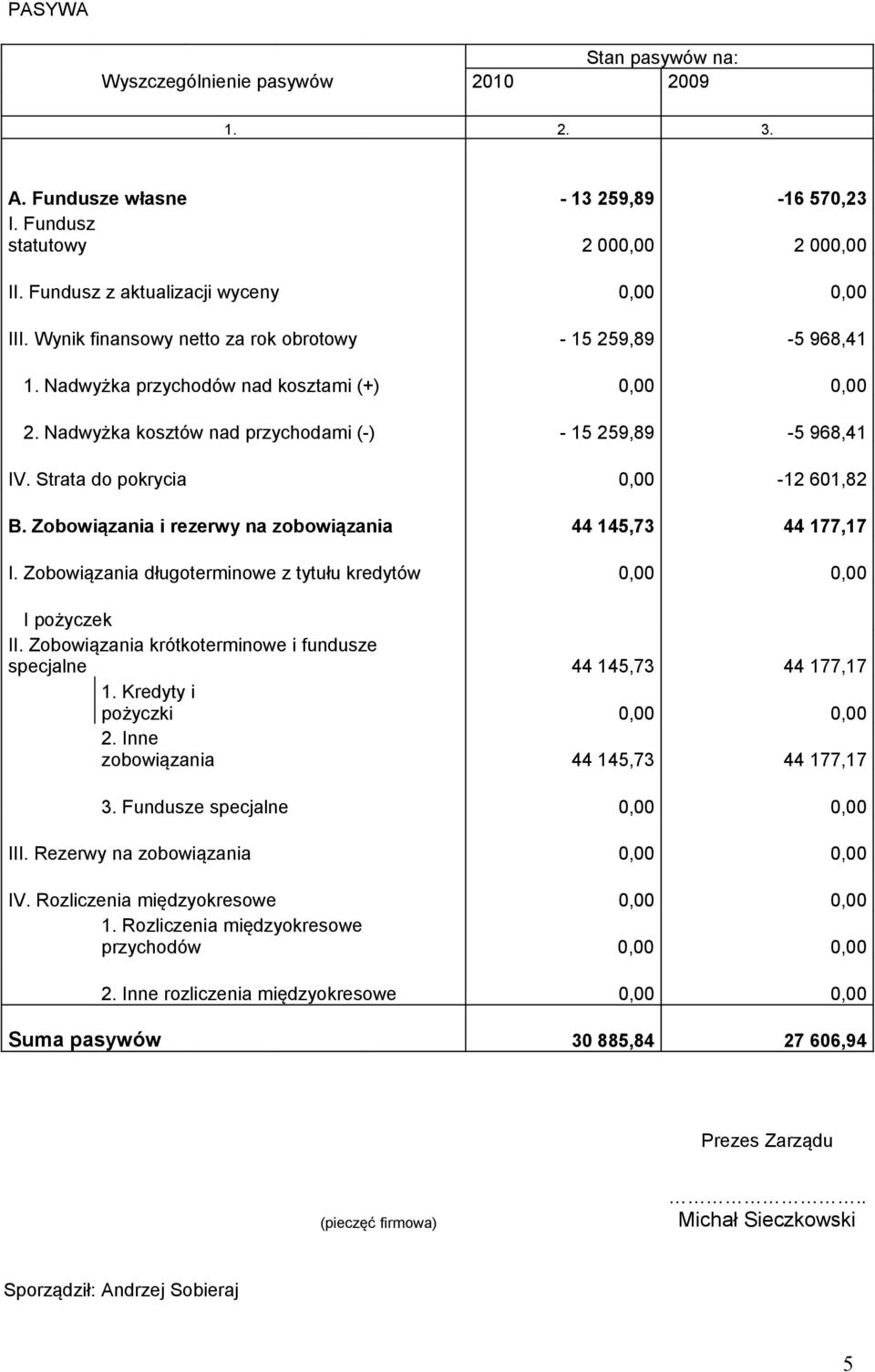 Strata do pokrycia 0,00-12 601,82 B. Zobowiązania i rezerwy na zobowiązania 44 145,73 44 177,17 I. Zobowiązania długoterminowe z tytułu kredytów 0,00 0,00 I pożyczek II.