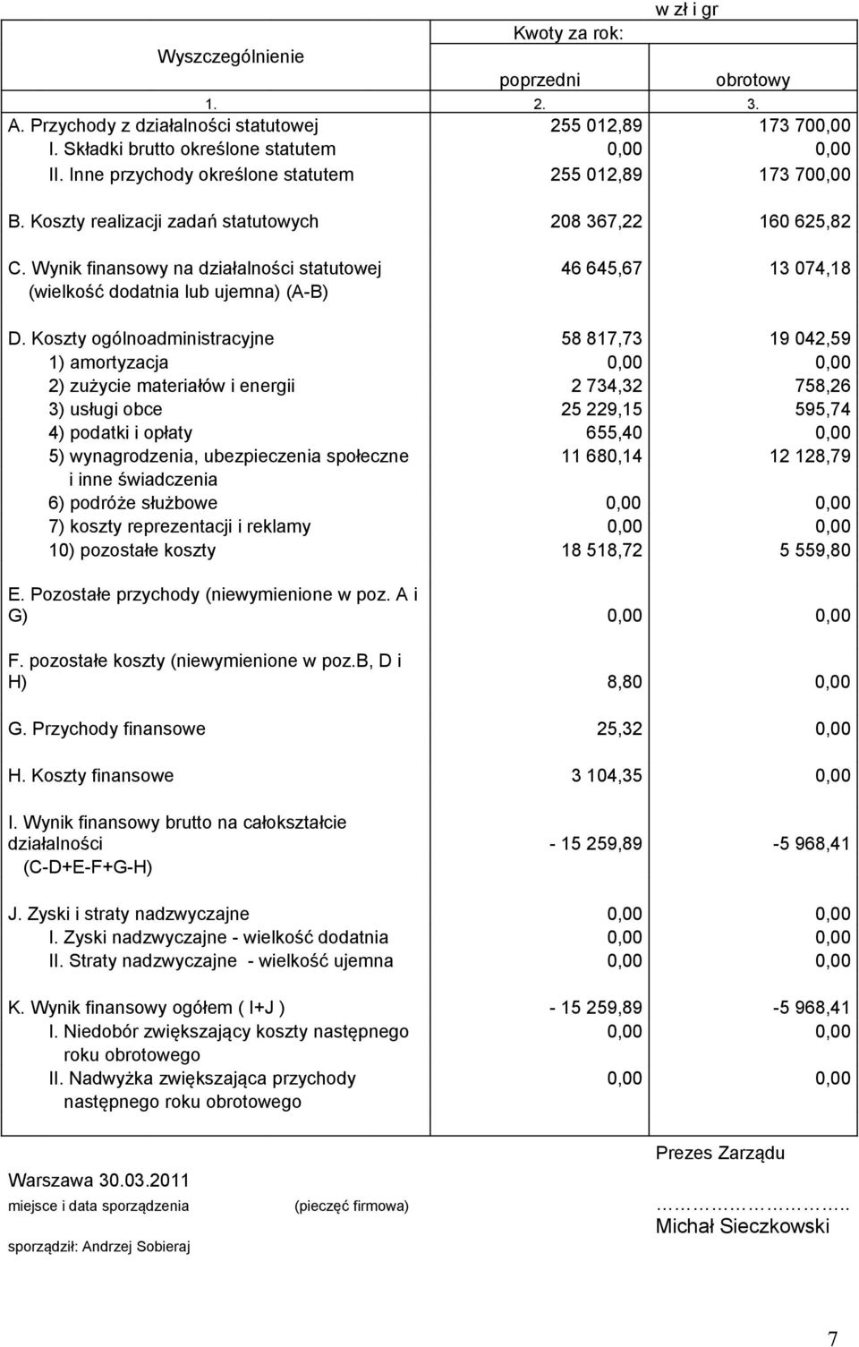 Wynik finansowy na działalności statutowej 46 645,67 13 074,18 (wielkość dodatnia lub ujemna) (A-B) D.