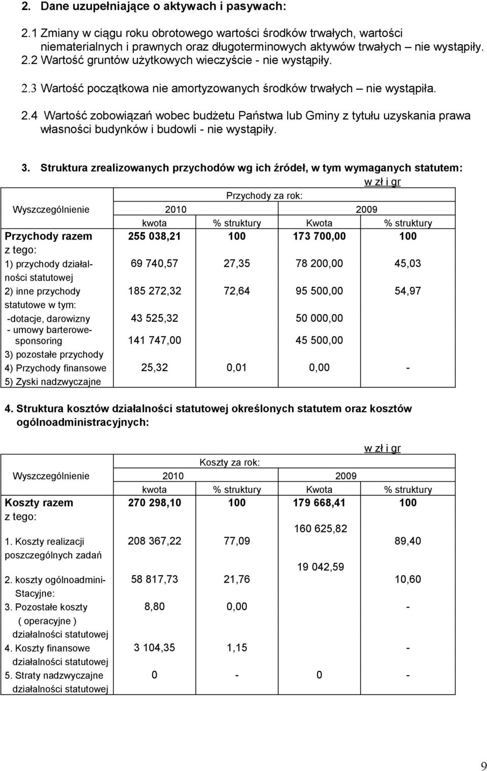 3. Struktura zrealizowanych przychodów wg ich źródeł, w tym wymaganych statutem: w zł i gr Przychody za rok: Wyszczególnienie 2010 2009 kwota % struktury Kwota % struktury Przychody razem 255 038,21