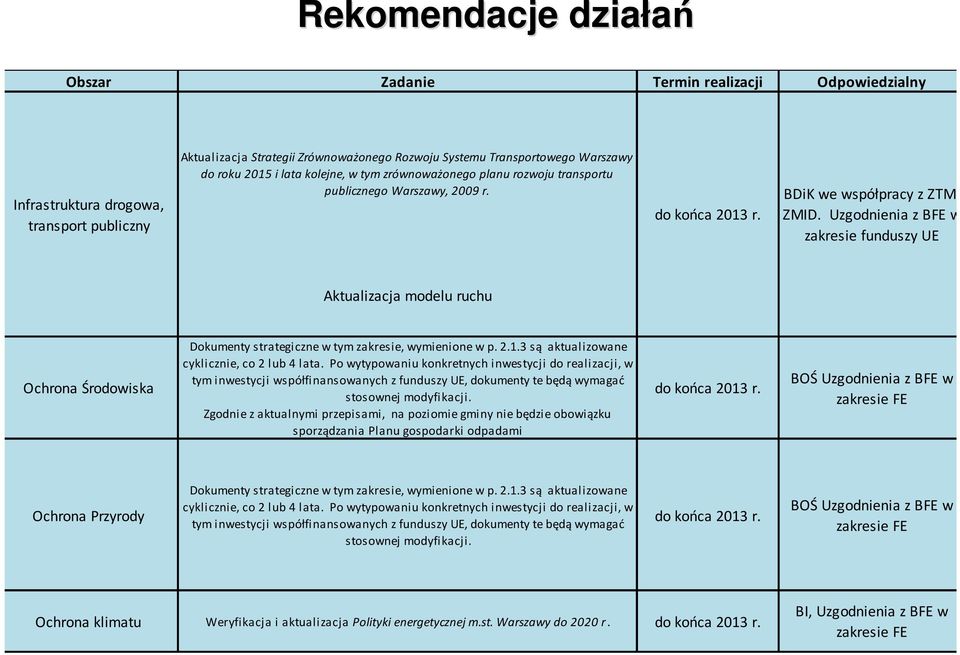 Uzgodnienia z BFE w zakresie funduszy UE Aktualizacja modelu ruchu Ochrona Środowiska Dokumenty strategiczne w tym zakresie, wymienione w p. 2.1.3 są aktualizowane cyklicznie, co 2 lub 4 lata.