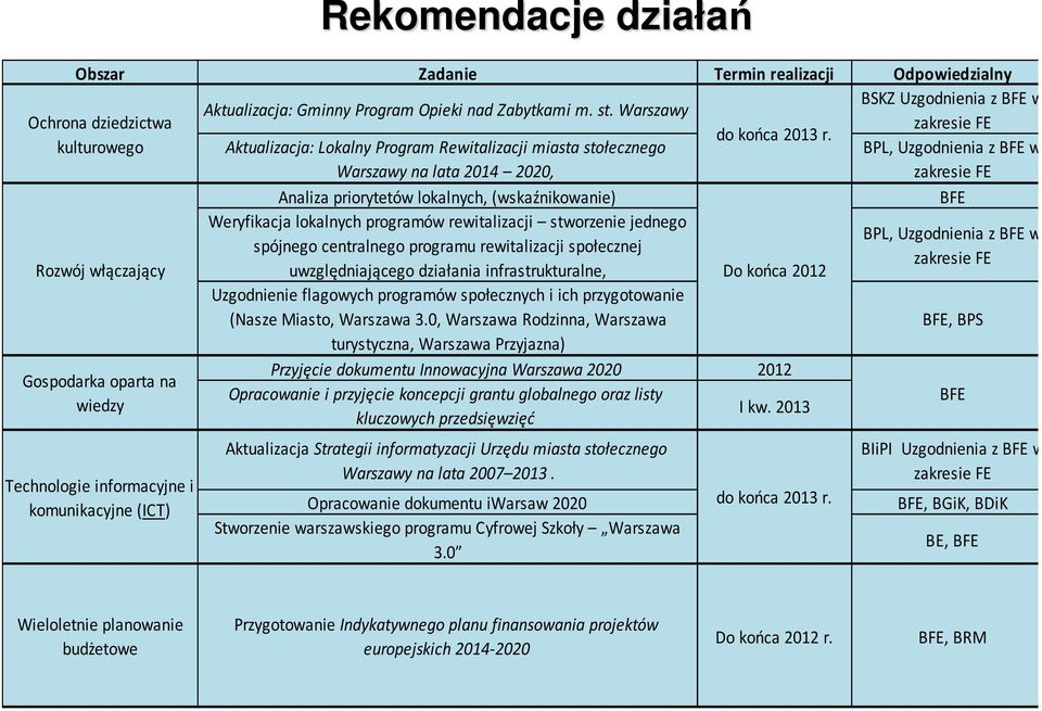 kulturowego Aktualizacja: Lokalny Program Rewitalizacji miasta stołecznego BPL, Uzgodnienia z BFE w Warszawy na lata 2014 2020, zakresie FE Analiza priorytetów lokalnych, (wskaźnikowanie) BFE