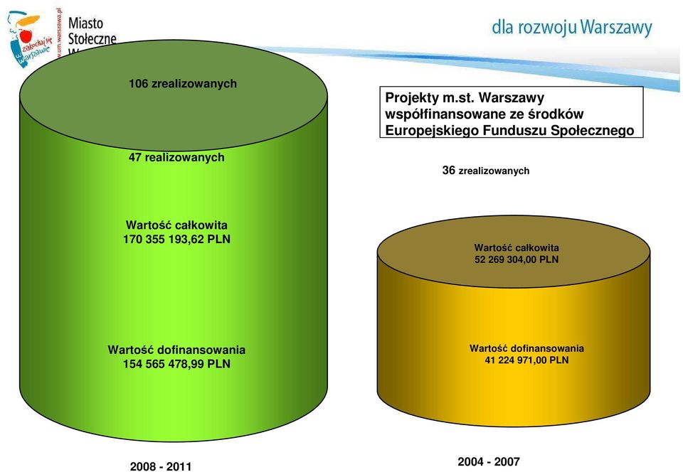 zrealizowanych Wartość całkowita 170 355 193,62 PLN Wartość całkowita 52 269