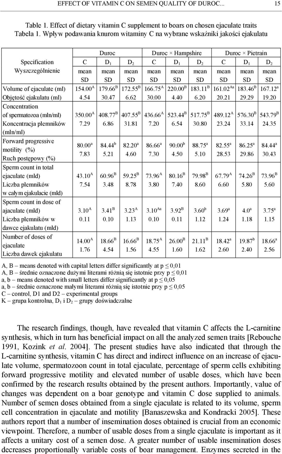 Koncentracja plemników (mln/ml) Forward progressive motility (%) Ruch postępowy (%) Sperm count in total ejaculate (mld) Liczba plemników w całym ejakulacie (mld) Sperm count in dose of ajaculate