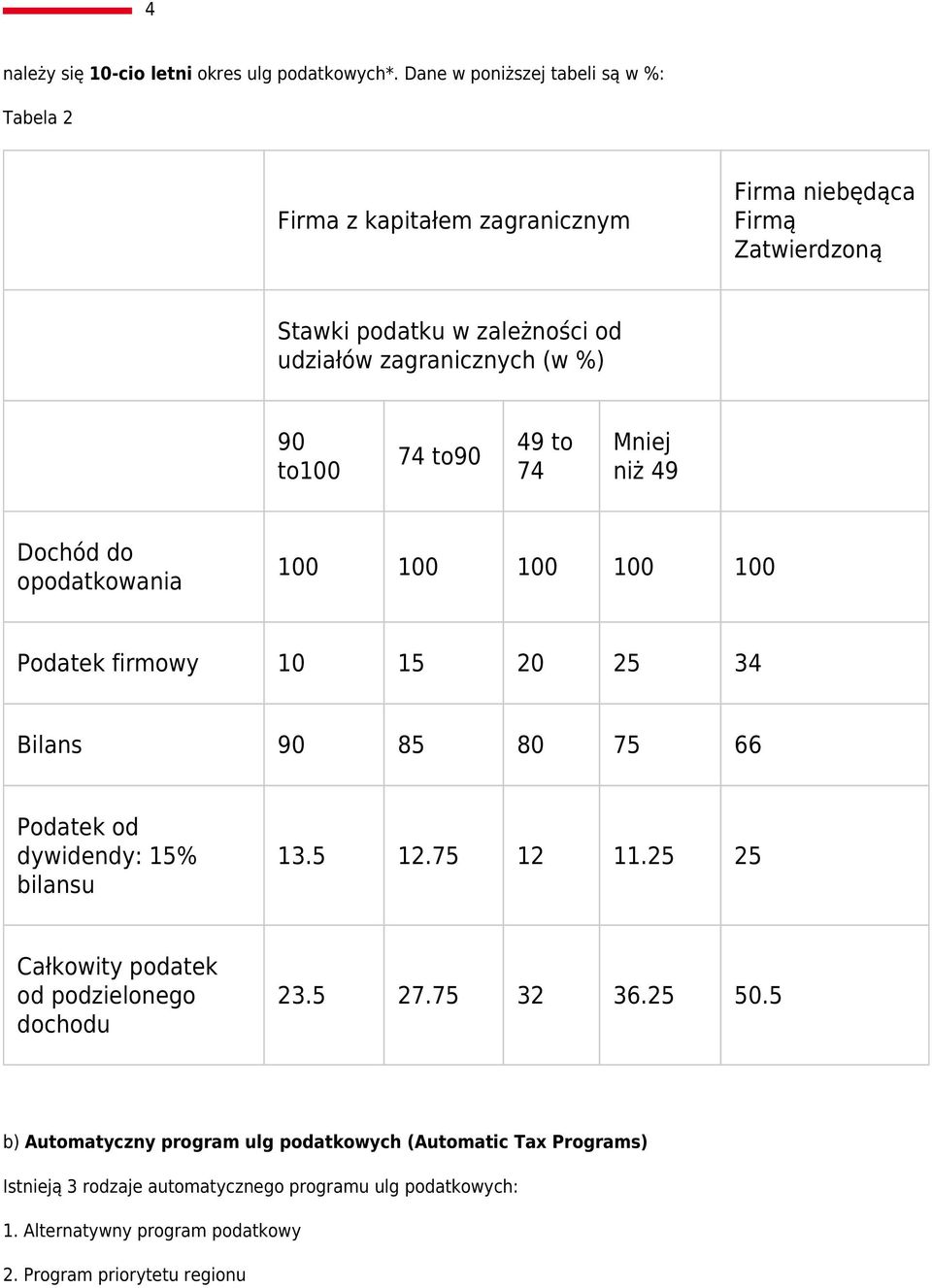 90 to100 74 to90 49 to 74 Mniej niż 49 Dochód do opodatkowania 100 100 100 100 100 Podatek firmowy 10 15 20 25 34 Bilans 90 85 80 75 66 Podatek od dywidendy: 15%