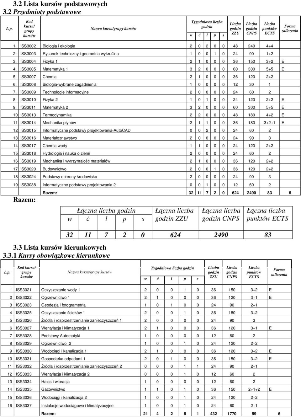 ISS3007 Chemia 0 0 0 36 0 + 6. ISS3008 Biologia-wybrane zagadnienia 0 0 0 0 30 7. ISS3009 Technologie informacyjne 0 0 0 0 4 60 8. ISS300 Fizyka 0 0 0 4 0 + E 9.