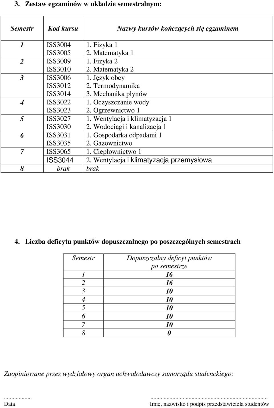 Gospodarka odpadami. Gazownictwo 7 ISS3065. Ciepłownictwo ISS3044. Wentylacja i klimatyzacja przemysłowa 8 brak brak 4.