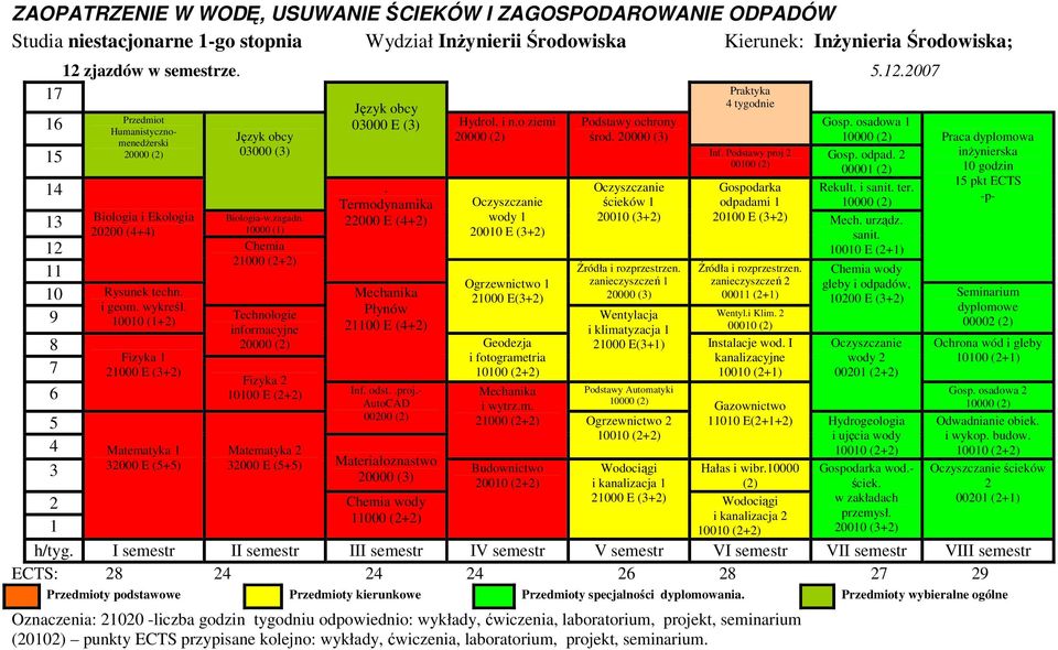 Podstawy proj 5 4 3 Biologia i Ekologia Biologia-w,zagadn. 000 (4+4) 0000 () Chemia 000 (+) 0 Rysunek techn. i geom. wykreśl. 9 Technologie 000 (+) informacyjne 0000 () 8 7.