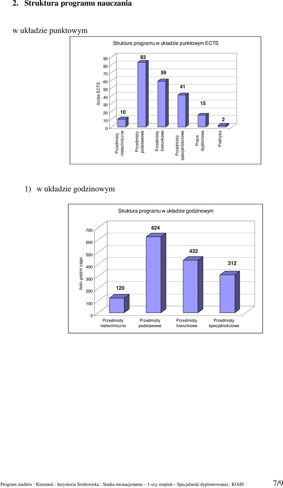 Struktura programu w układzie owym 700 64 600 500 43 ilośc zajęc 400 300 00 0 3 00 0 Przedmioty nietechniczne Przedmioty podstawowe Przedmioty