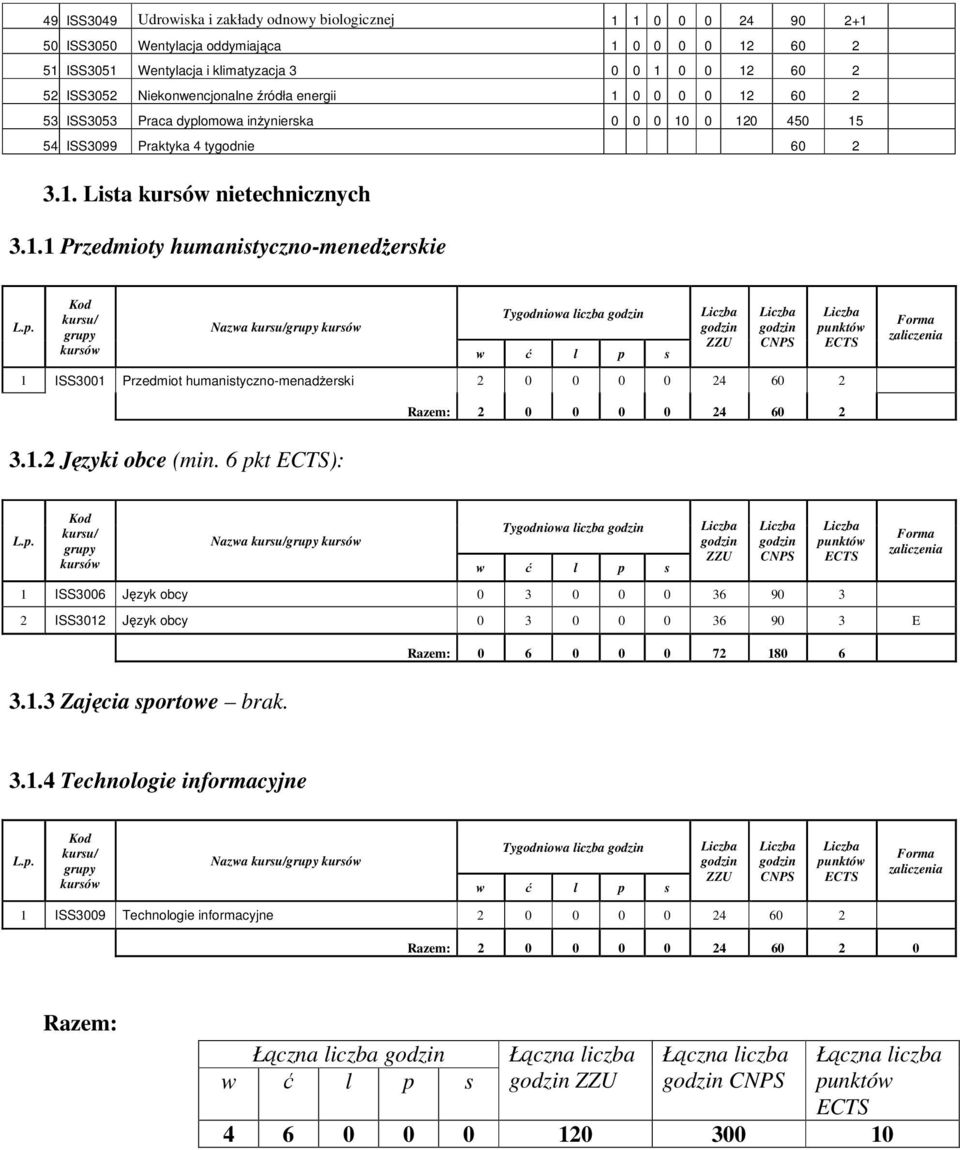 . Przedmioty humanistyczno-menedżerskie L.p.