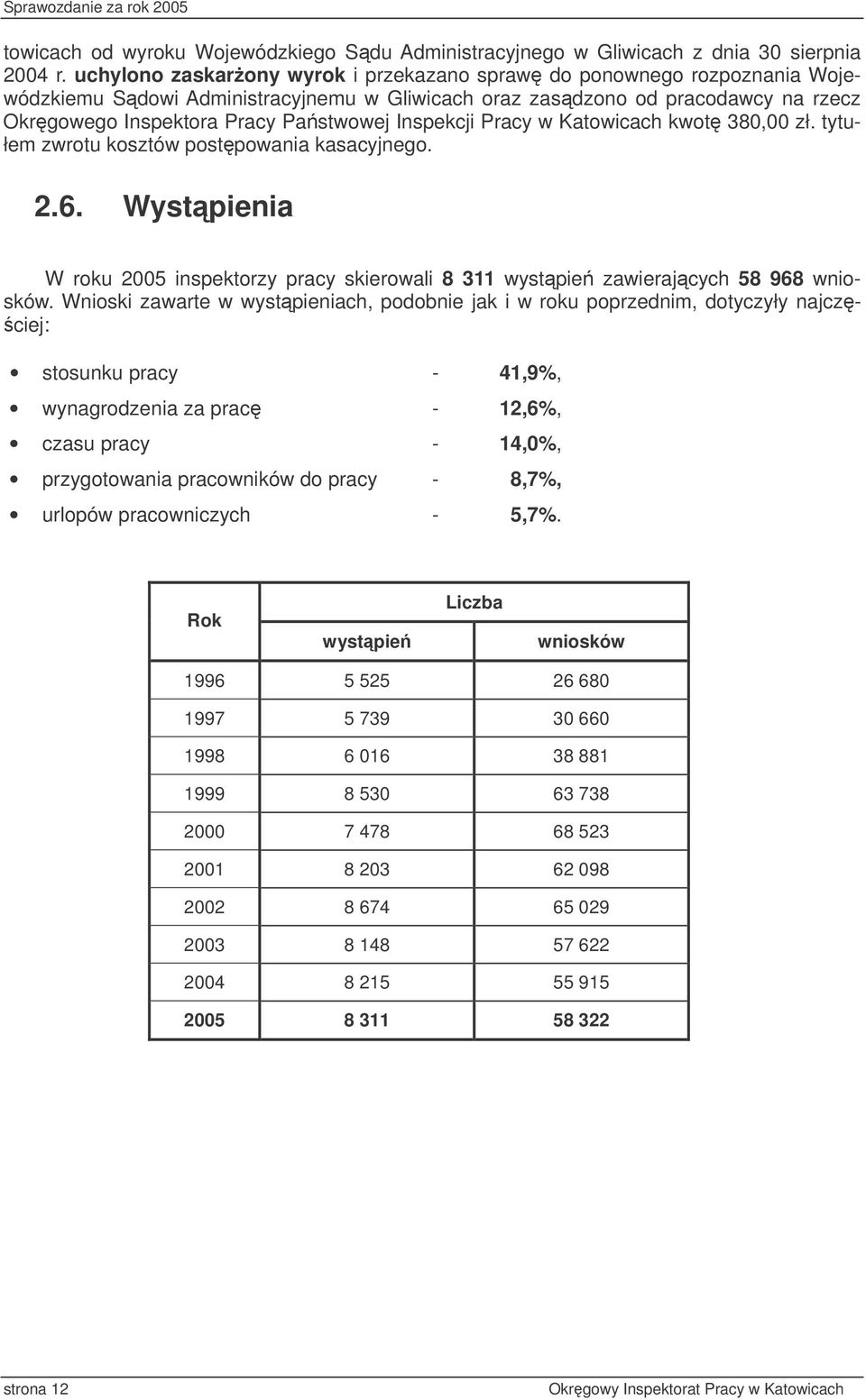 Inspekcji Pracy w Katowicach kwot 380,00 zł. tytułem zwrotu kosztów postpowania kasacyjnego. 2.6. Wystpienia W roku 2005 inspektorzy pracy skierowali 8 311 wystpie zawierajcych 58 968 wniosków.