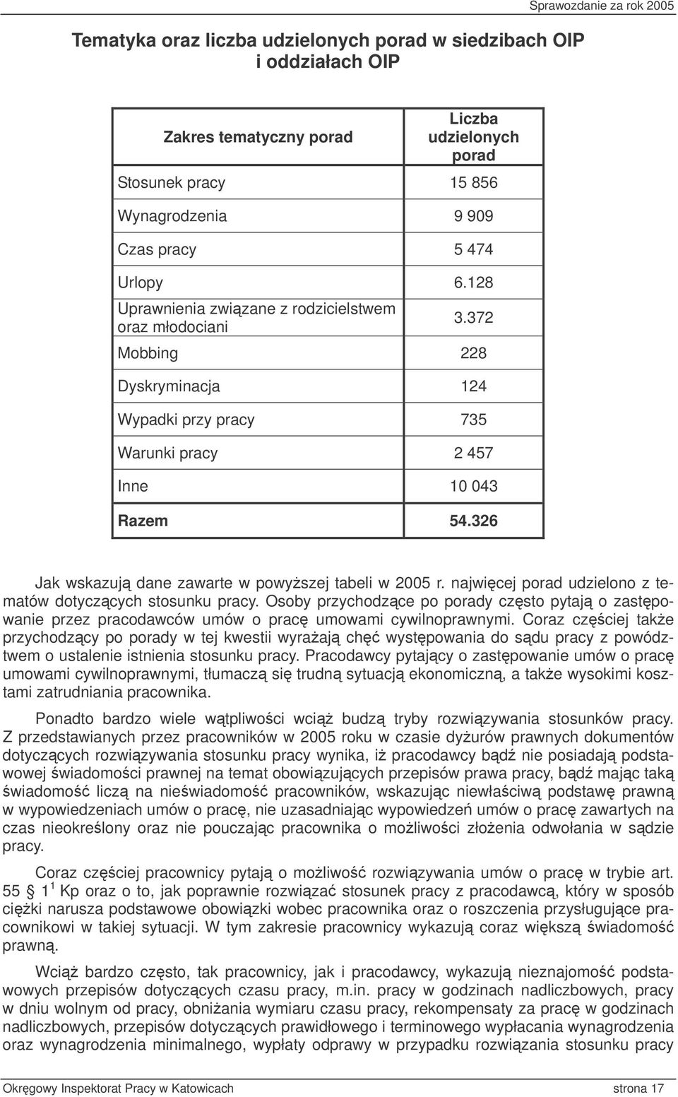 326 Jak wskazuj dane zawarte w powyszej tabeli w 2005 r. najwicej porad udzielono z tematów dotyczcych stosunku pracy.