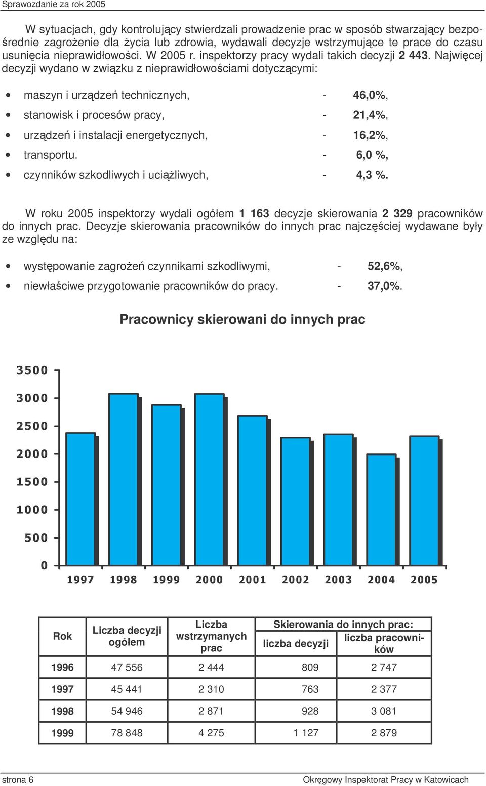 Najwicej decyzji wydano w zwizku z nieprawidłowo ciami dotyczcymi: maszyn i urzdze technicznych, - 46,0%, stanowisk i procesów pracy, - 21,4%, urzdze i instalacji energetycznych, - 16,2%, transportu.