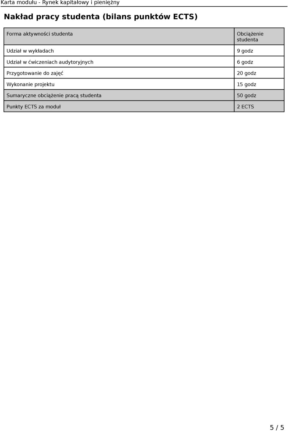 zajęć Wykonanie projektu Sumaryczne obciążenie pracą studenta Punkty ECTS