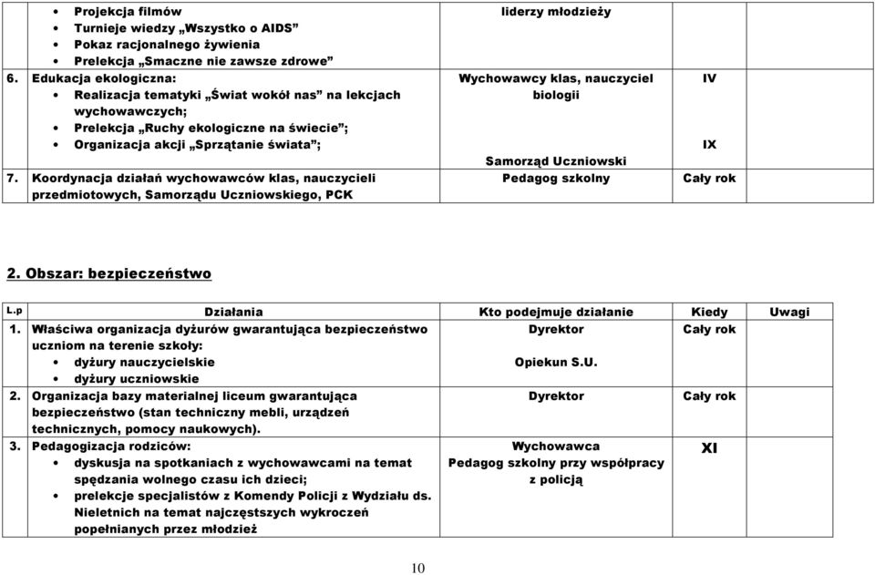 Koordynacja działań wychowawców klas, nauczycieli przedmiotowych, Samorządu Uczniowskiego, PCK liderzy młodzieży Wychowawcy klas, nauczyciel biologii Samorząd Uczniowski IV IX 2.